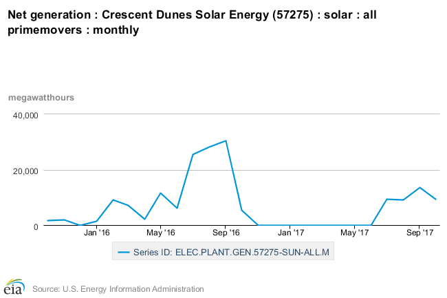 API Query Browser EIA Data Sets > Electricity > Plant level data > Nevada > (57275) Crescent Dunes Solar Energy (57275)