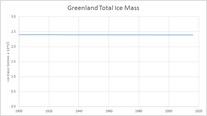 Greenland ice mass last 100 years