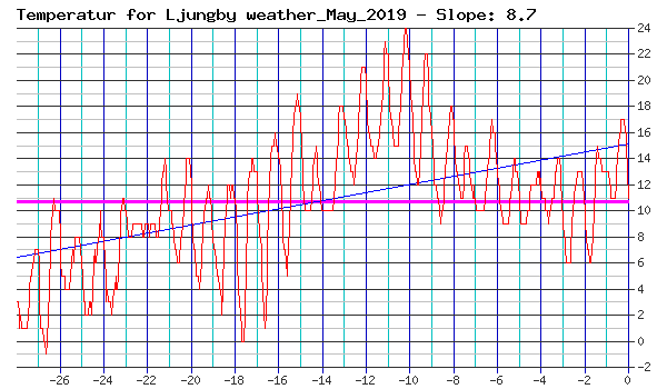 Month of May 2019 chart